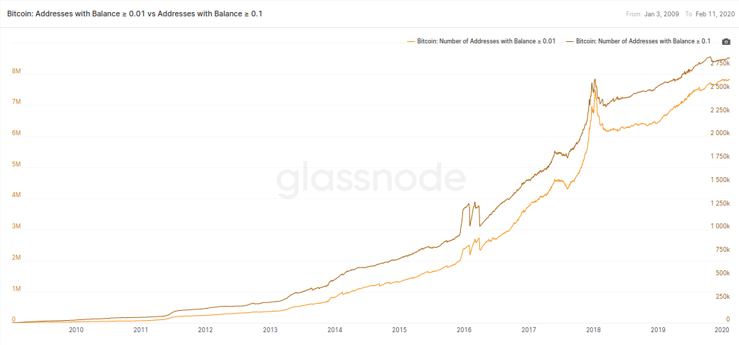 Tăng trưởng ví Bitcoin từ 2009 đến nay. Nguồn: Glassnode