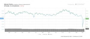 Biểu đồ giá Bitcoin 1 ngày. Nguồn: Coin360