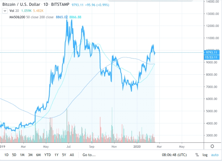 Biểu đồ giá Bitcoin 1 năm với mức trung bình động 50 và 200 ngày. Nguồn: TradingView