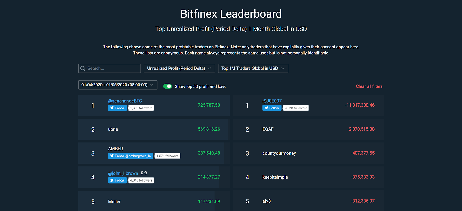 Cá voi Bitcoin trên bảng xếp hạng Bitfinex. Nguồn: Bitfinex