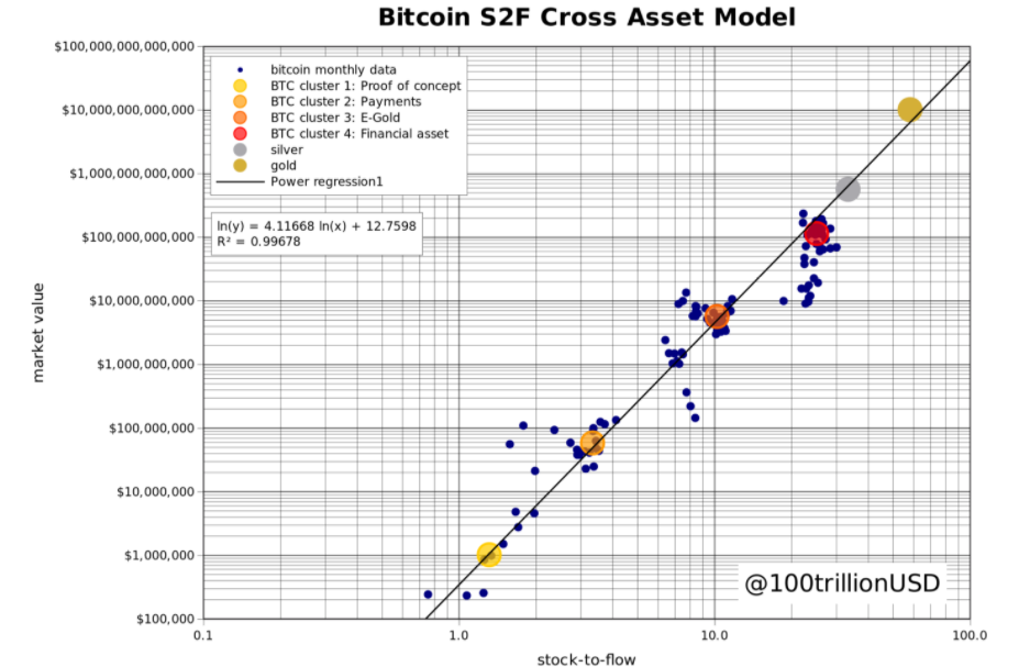 Biểu đồ Bitcoin S2FX. Nguồn: Medium