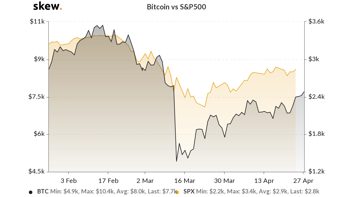 Bitcoin so với S & P 500 biểu đồ 3 tháng. Nguồn: Skew