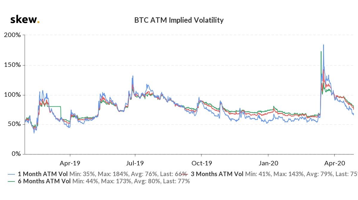 BTC ATM Implied Volatility