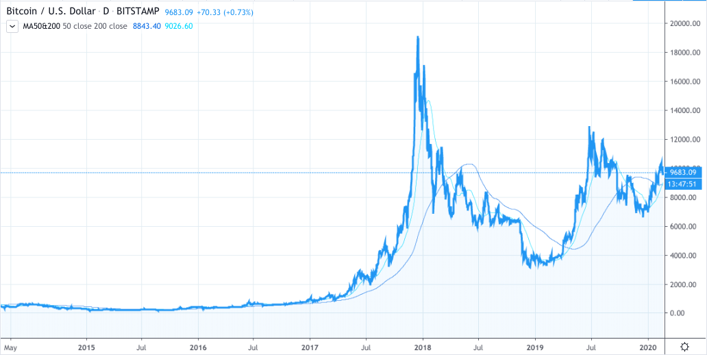 Biểu đồ giá Bitcoin 5 năm với mức trung bình động 50 và 200 ngày. Nguồn: TradingView