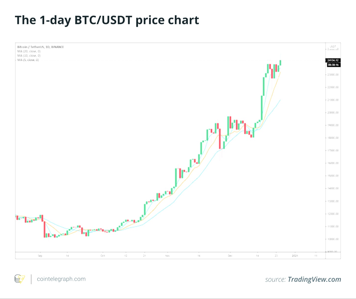 Giá bitcoin tăng lên 24,6 nghìn đô-la nhưng không rõ hướng tăng tiếp theo