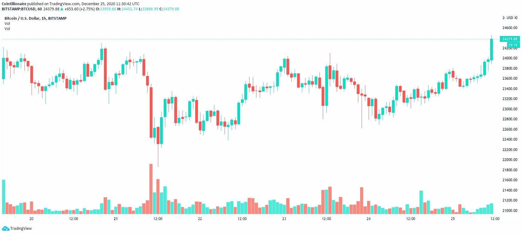 BTC/USD 1-hour candle chart (Bitstamp). Source: Tradingview