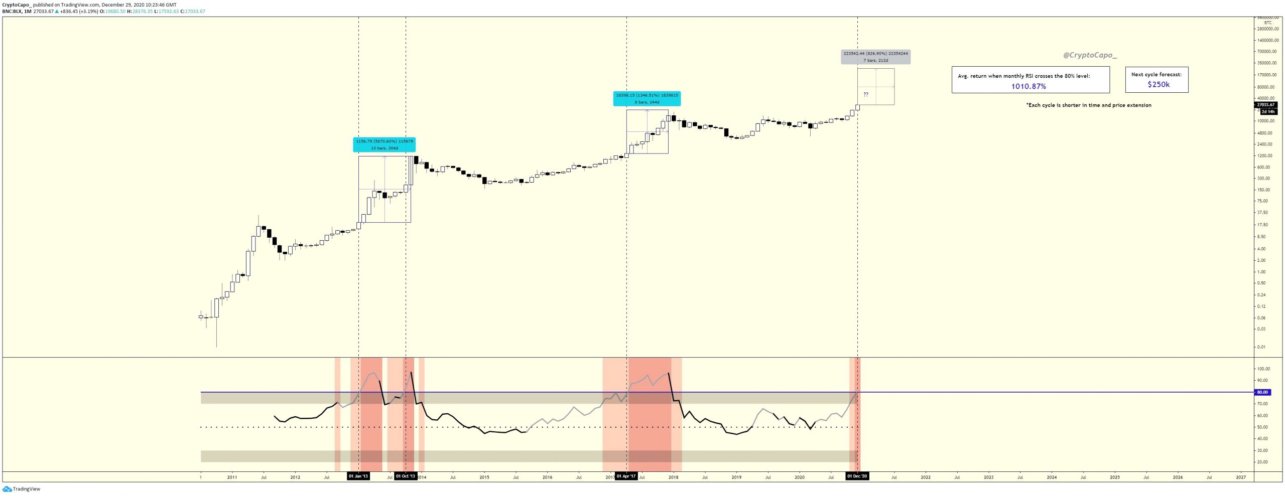 The monthly RSI of Bitcoin. Source: Crypto Capo