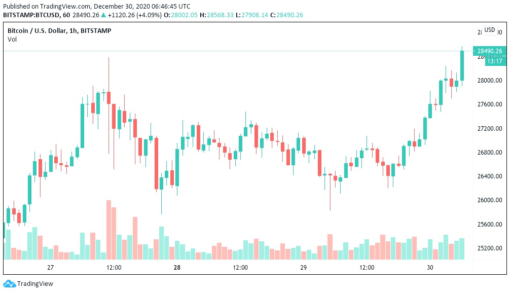 BTC/USD 1-hour candle chart (Bitstamp). Source: TradingView