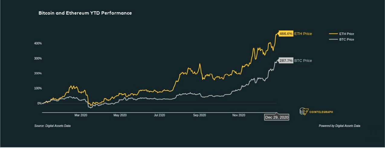 Bitcoin vs. Ether year-to-date returns chart. Source: Digital Assets Dât