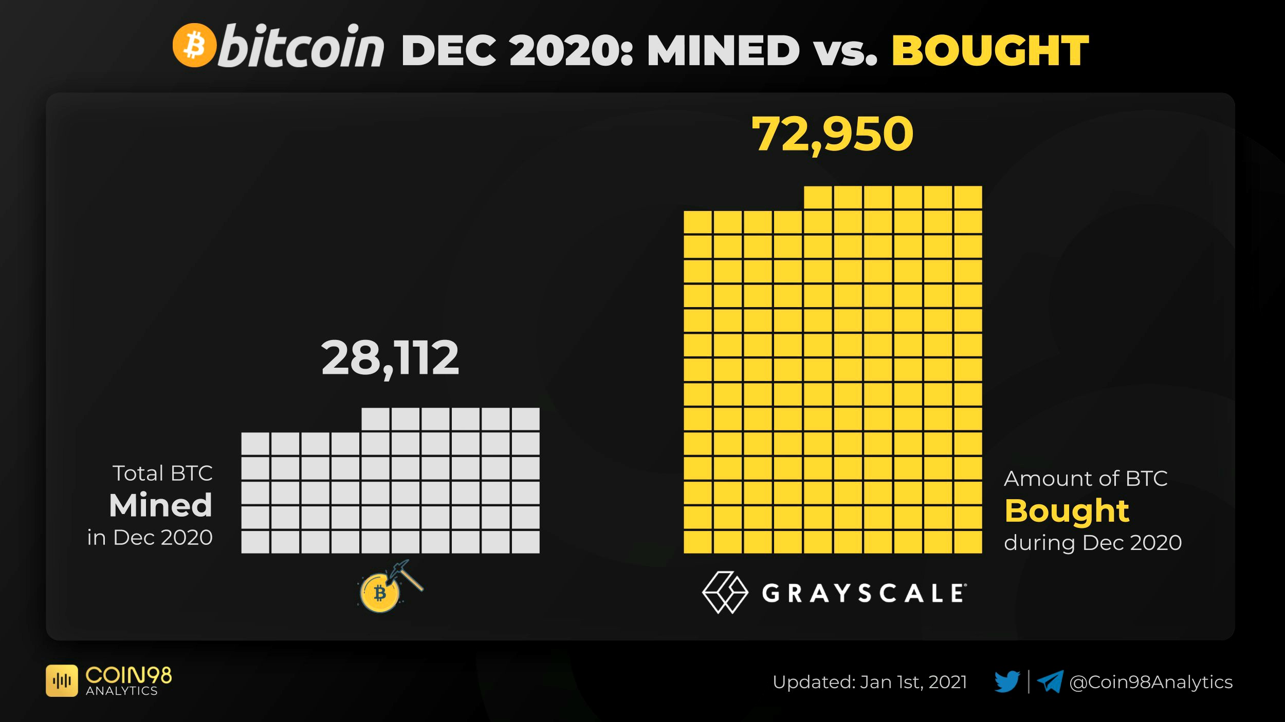 BTC mined vs. bought by Grayscale in December 2020. Source: Coin98 Analytics/ Twitter