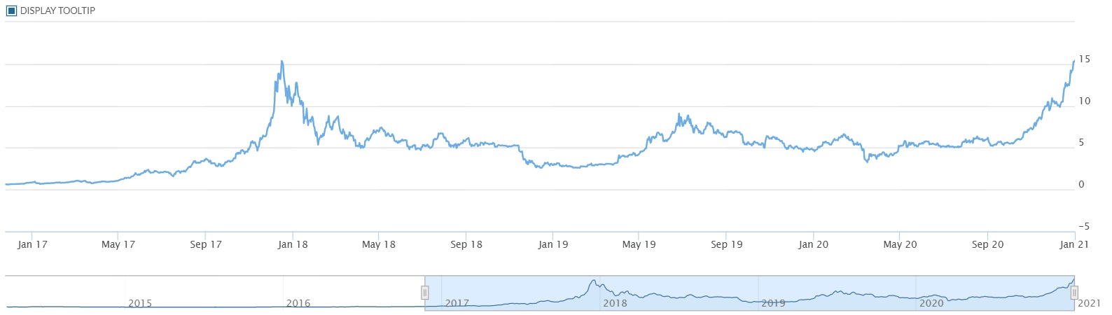 Bitcoin priced in gold bullion via MarketWatch