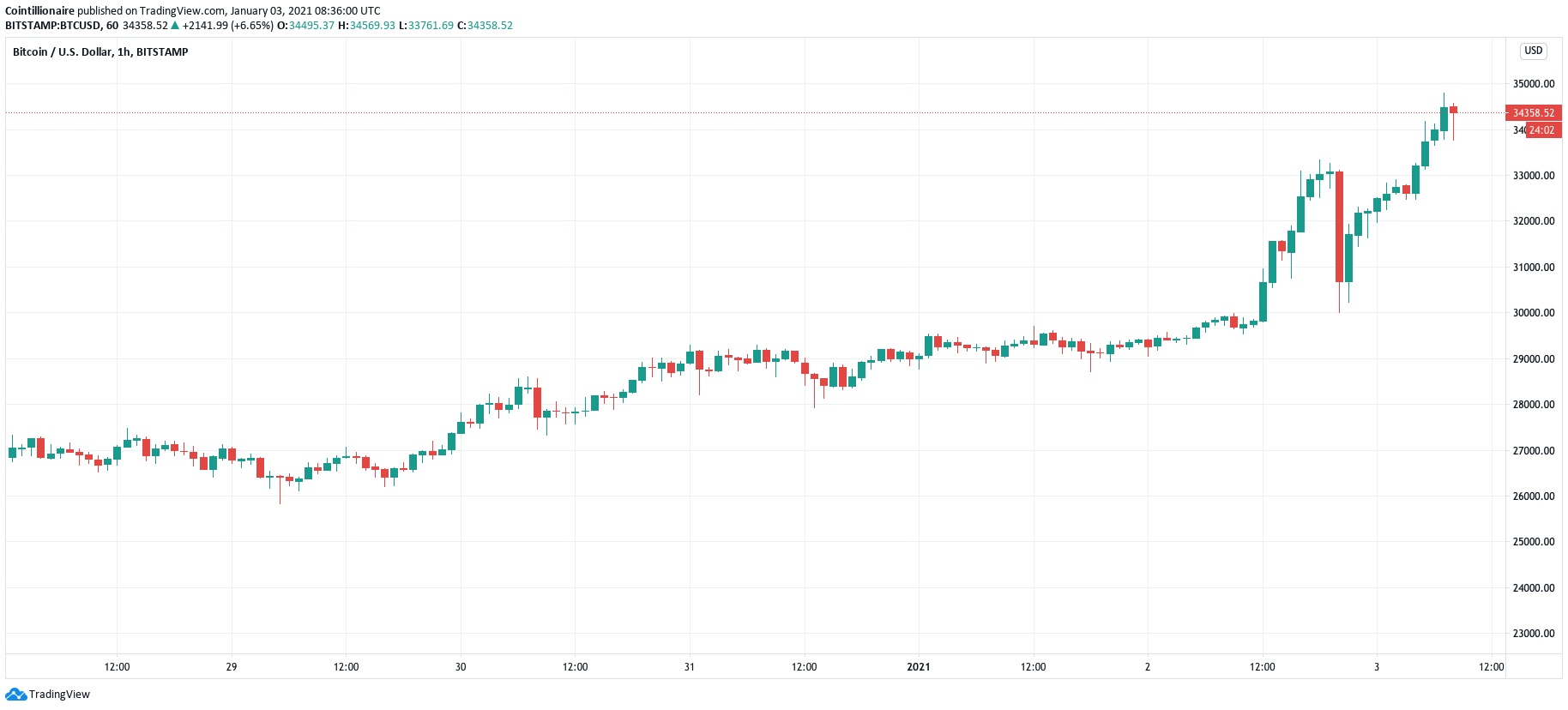 BTC/USD hourly candle chart (Bitstamp)