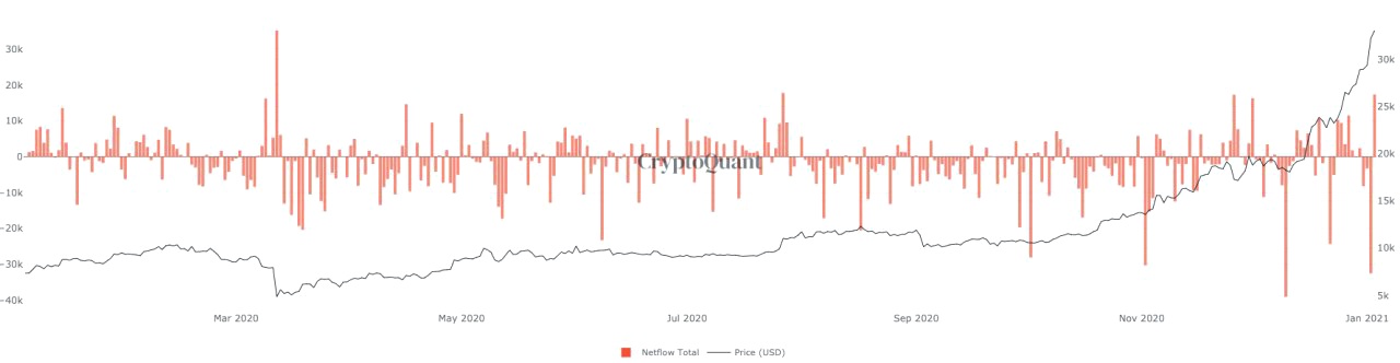 Bitcoin exchange flows chart. Source: CryptoQuant