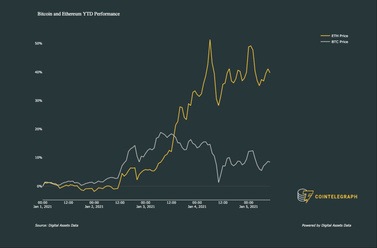Bitcoin vs. Ether January 2021 performance. Source: Digital Assets Data