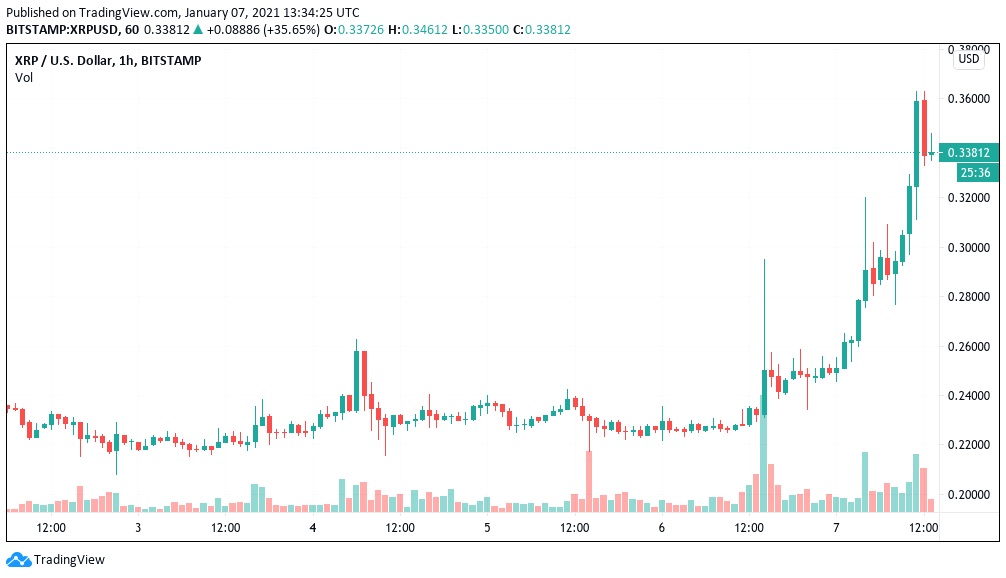 XRP/USD 1-hour candle chart (Bitstamp). Source: TradingView