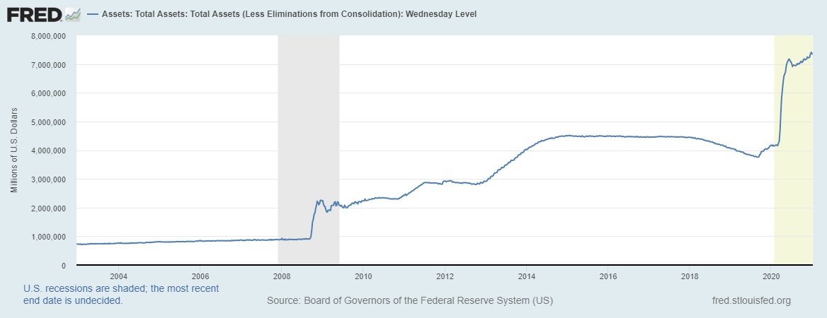 The Federal Reserve's balance sheet has exploded this year