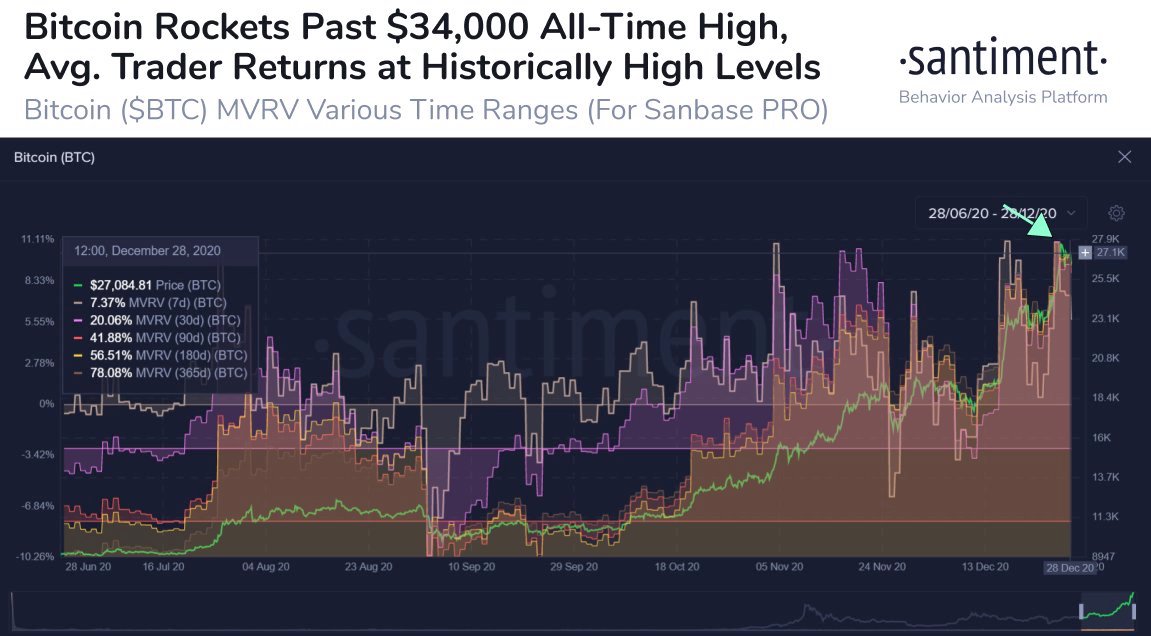 Bitcoin surpasses past $34K with average trader returns at highs. Source: Santiment