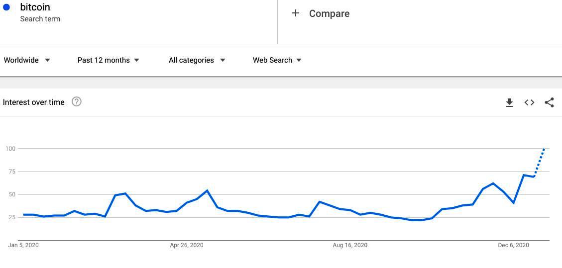 Google searches for "Bitcoin." Source: Google Trends