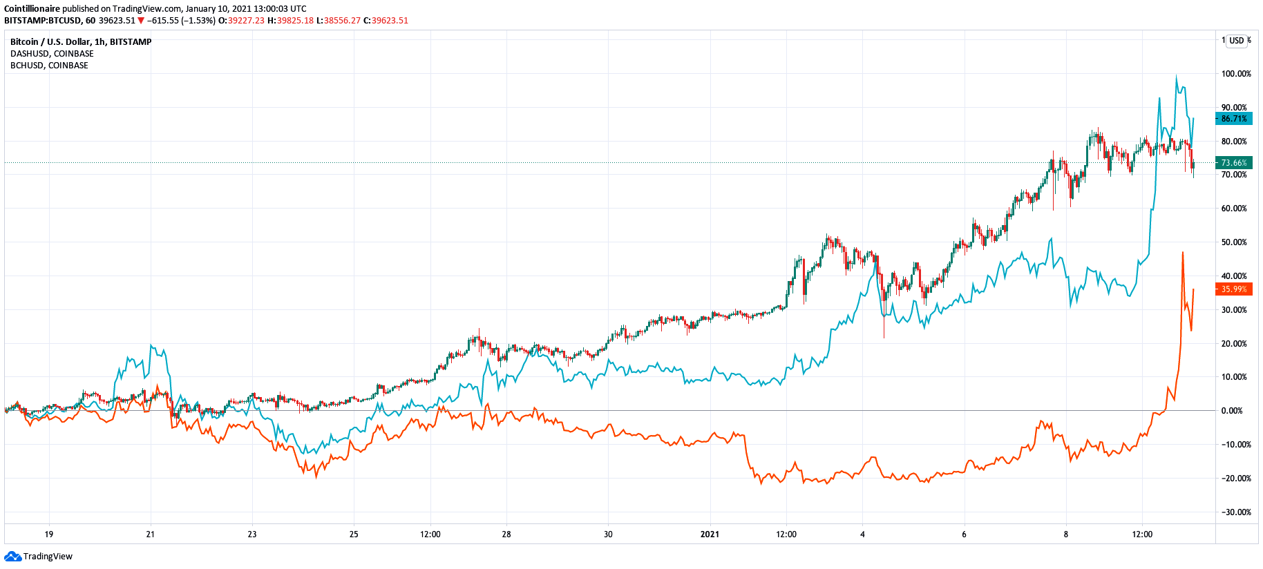 BTC/USD 1-hour candle chart vs. DASH/USD (orange), BCH/USD (blue). Source: Tradingview