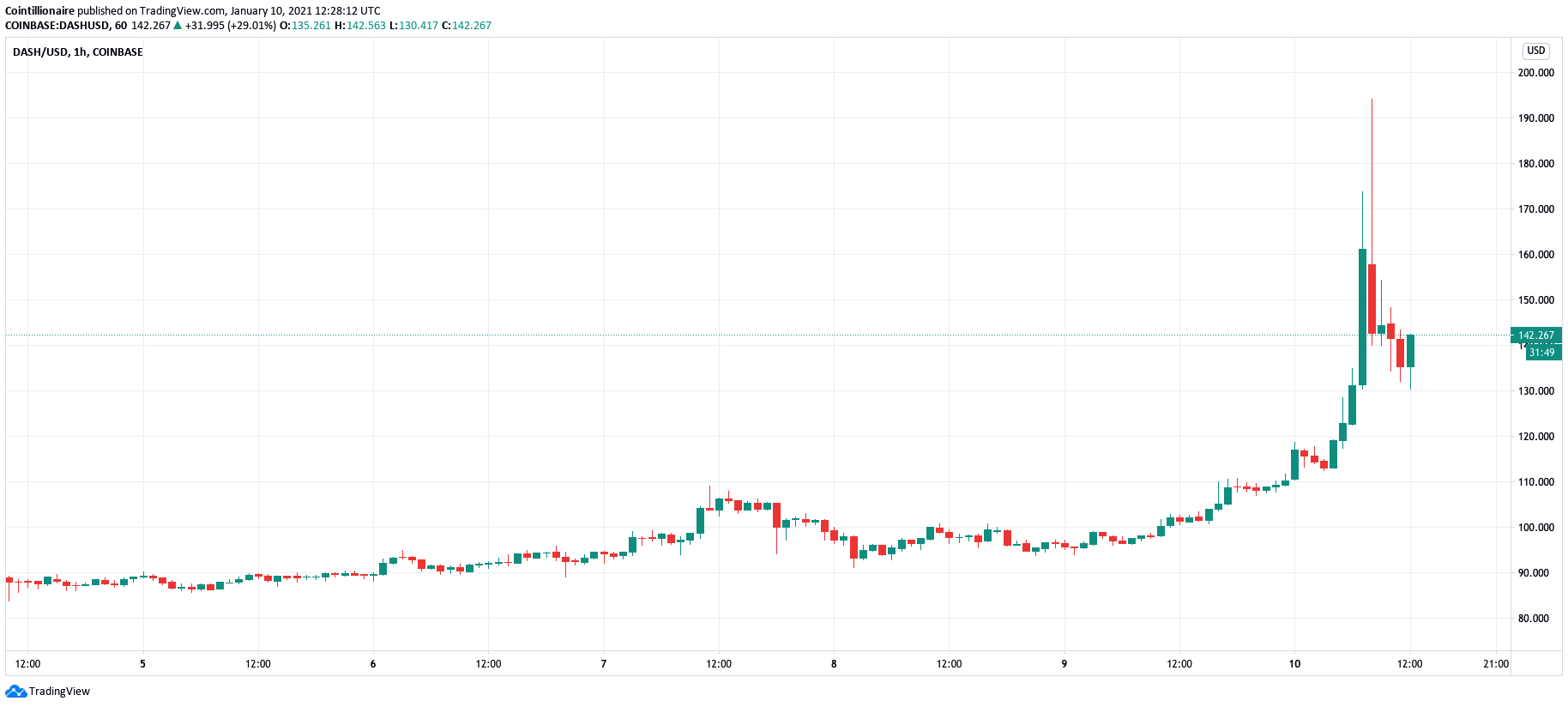 DASH/USD 1-hour candle chart (Coinbase). Source: Tradingview