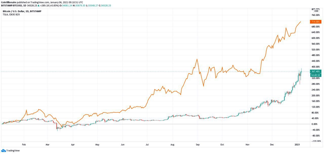BTC/USD vs. $TSLA (orange) yearly gains chart. Source: TradingView