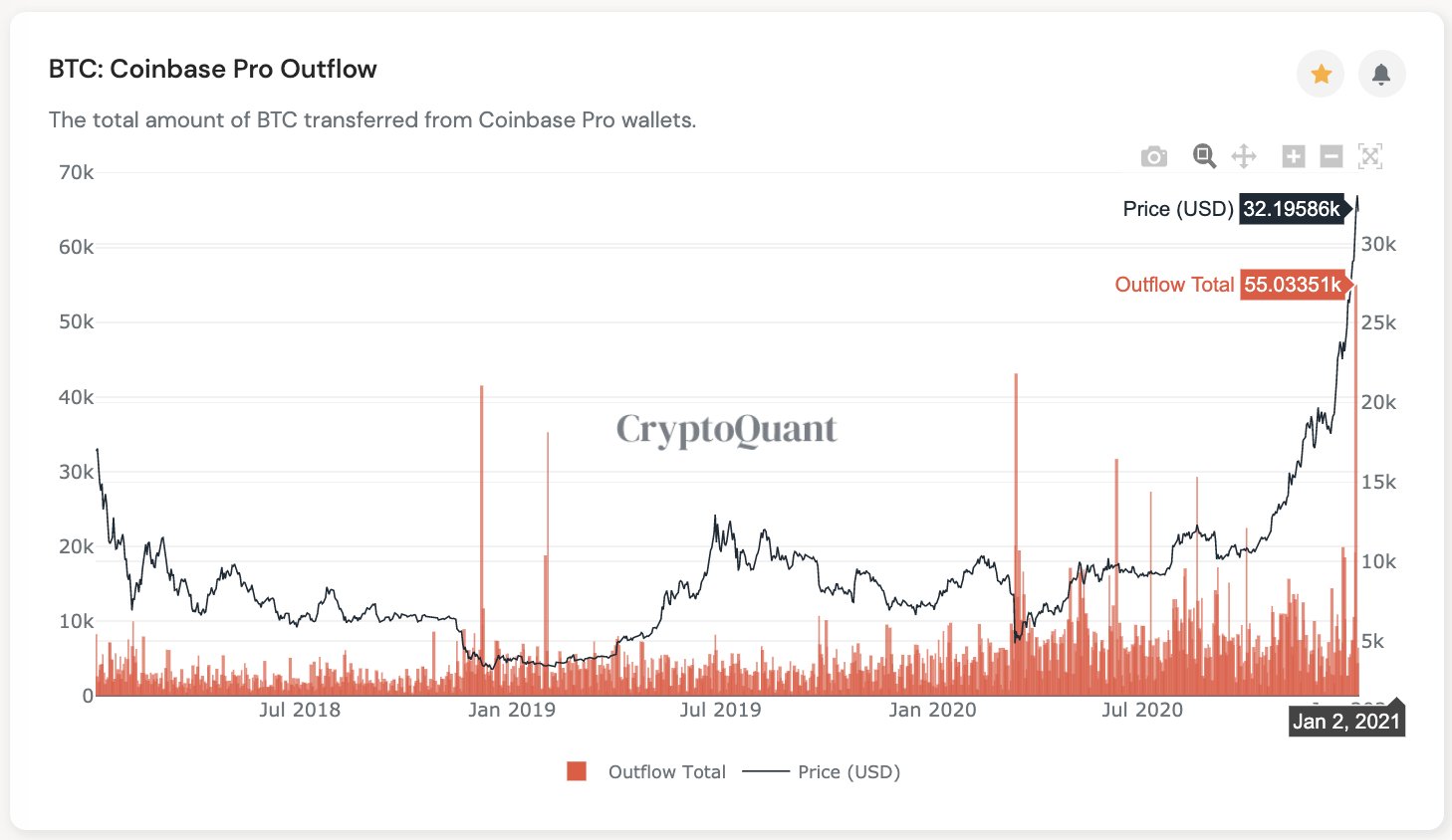 Coinbase Pro outflows. Source: CryptoQuant