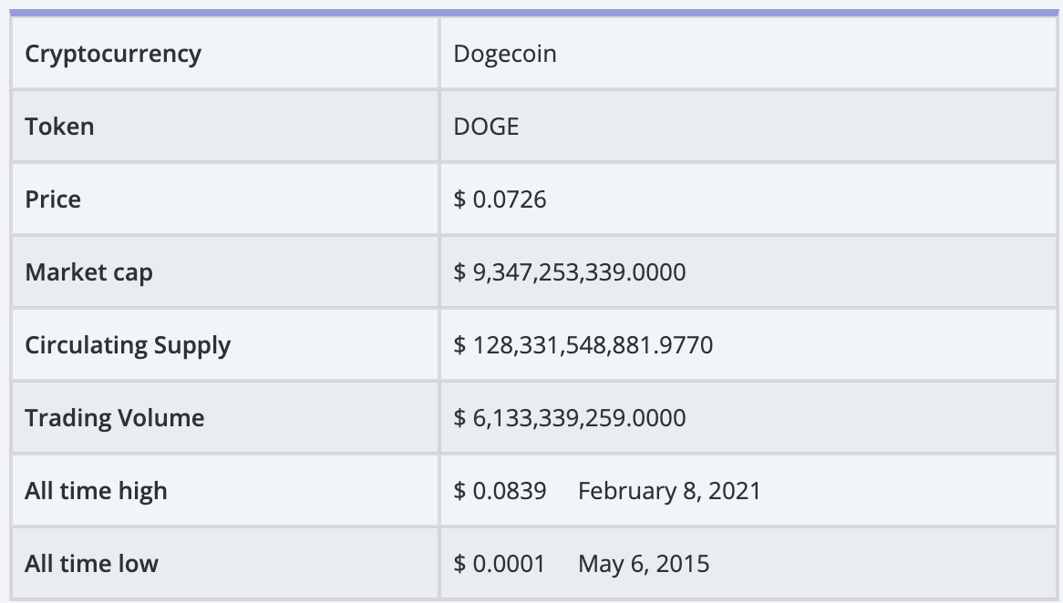 Dự đoán giá DogeCoin năm 2021